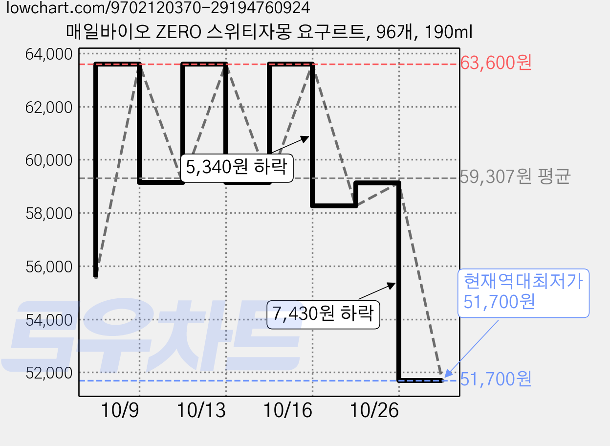 매일바이오 ZERO 스위티자몽 요구르트, 96개, 190ml 가격 변동 차트, 현재가 51,700원, 역대최저가
