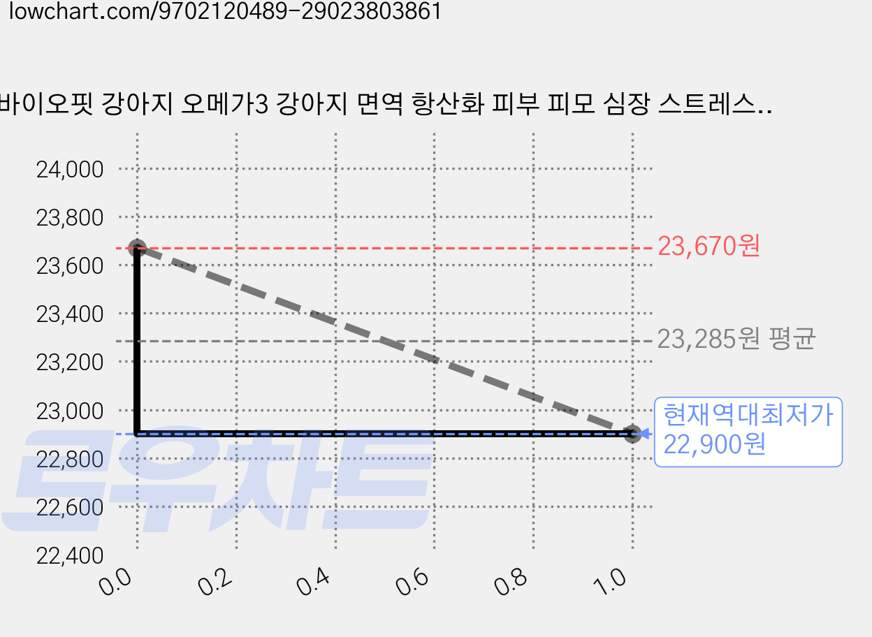 바이오핏 강아지 오메가3 강아지 면역 항산화 피부 피모 심장 스트레스케어, 1세트, 면역/항산화, 90g 가격 변동 차트, 현재가 22,900원, 역대최저가