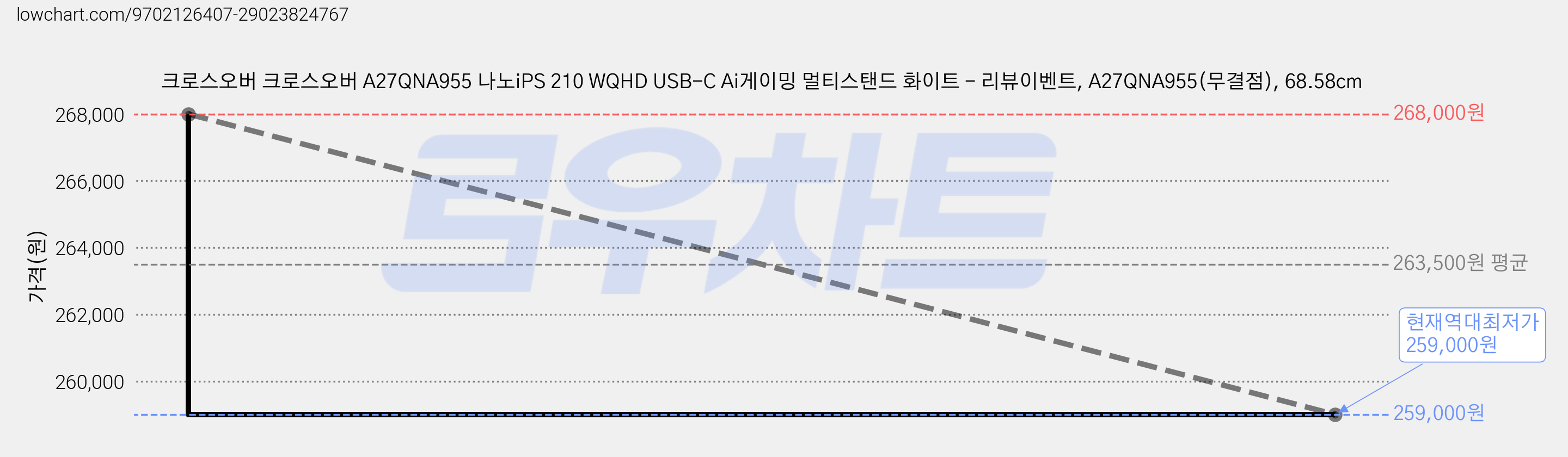크로스오버 크로스오버 A27QNA955 나노iPS 210 WQHD USB-C Ai게이밍 멀티스탠드 화이트 - 리뷰이벤트, A27QNA955(무결점), 68.58cm 가격 변동 차트, 현재가 259,000원, 역대최저가