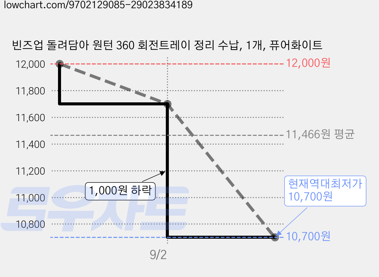 빈즈업 돌려담아 원턴 360 회전트레이 정리 수납, 1개, 퓨어화이트 가격 변동 차트, 현재가 10,700원, 역대최저가
