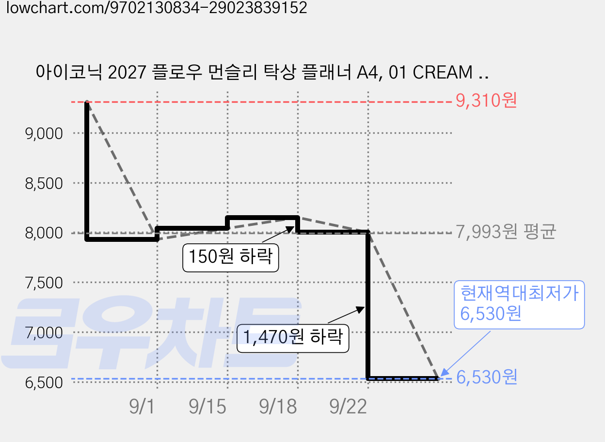 아이코닉 2027 플로우 먼슬리 탁상 플래너 A4, 01 CREAM YELLOW, 1개 가격 변동 차트, 현재가 6,530원, 역대최저가