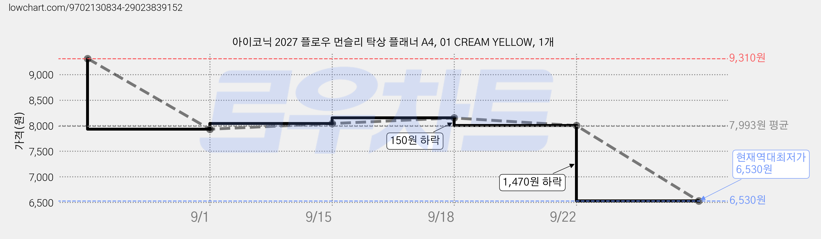아이코닉 2027 플로우 먼슬리 탁상 플래너 A4, 01 CREAM YELLOW, 1개 가격 변동 차트, 현재가 6,530원, 역대최저가