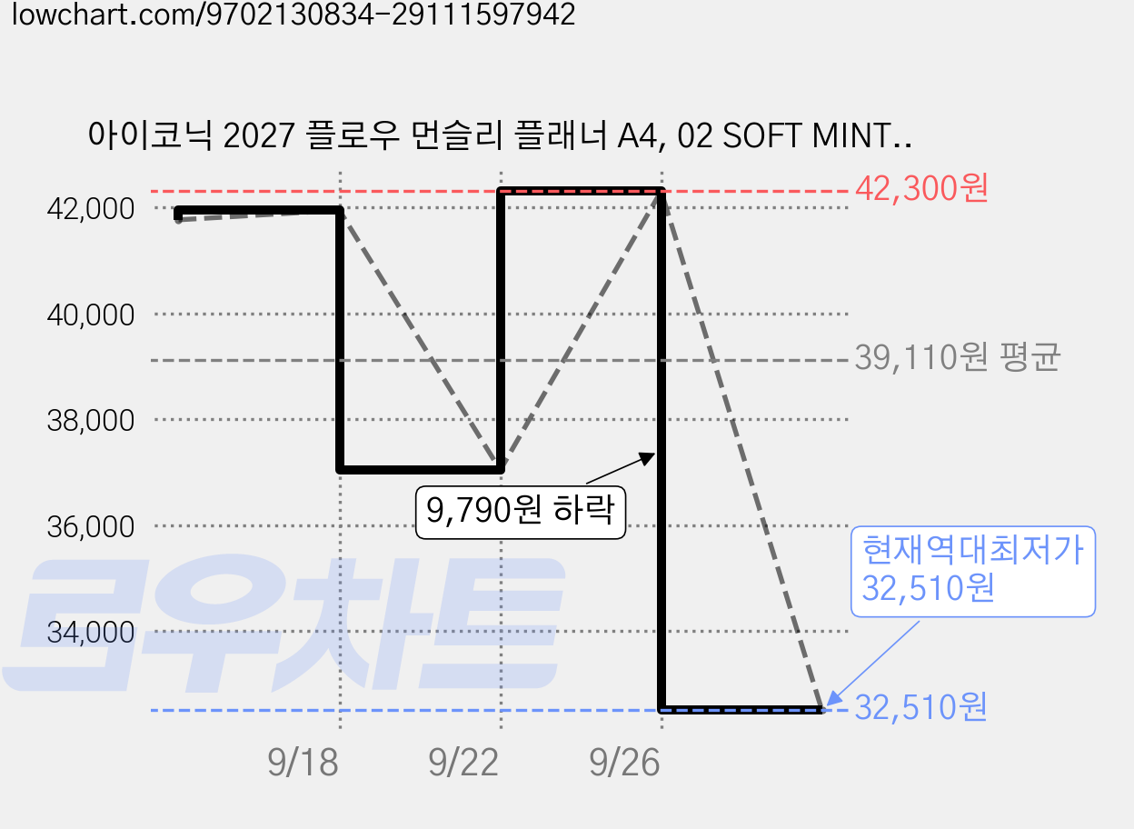 아이코닉 2027 플로우 먼슬리 플래너 A4, 02 SOFT MINT, 6개 가격 변동 차트, 현재가 32,510원, 역대최저가