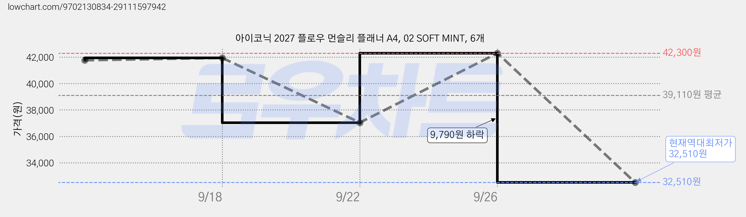 아이코닉 2027 플로우 먼슬리 플래너 A4, 02 SOFT MINT, 6개 가격 변동 차트, 현재가 32,510원, 역대최저가