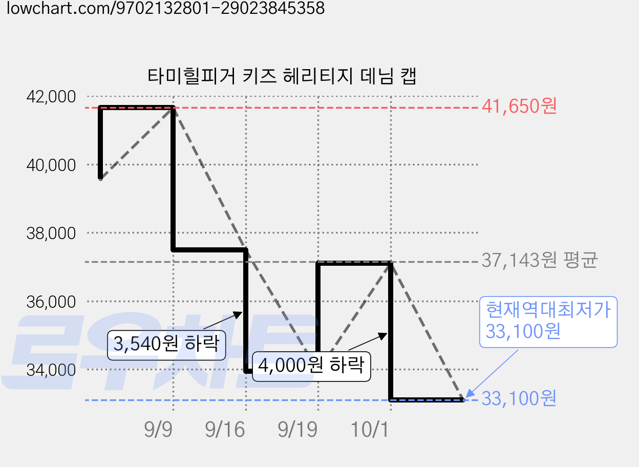 타미힐피거 키즈 헤리티지 데님 캡 가격 변동 차트, 현재가 33,100원, 역대최저가