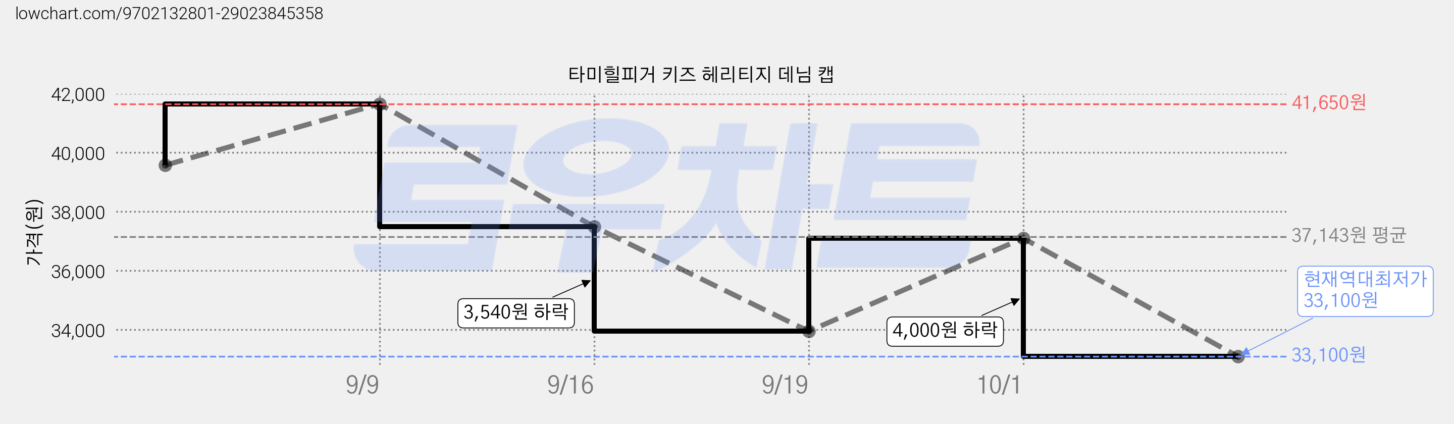 타미힐피거 키즈 헤리티지 데님 캡 가격 변동 차트, 현재가 33,100원, 역대최저가