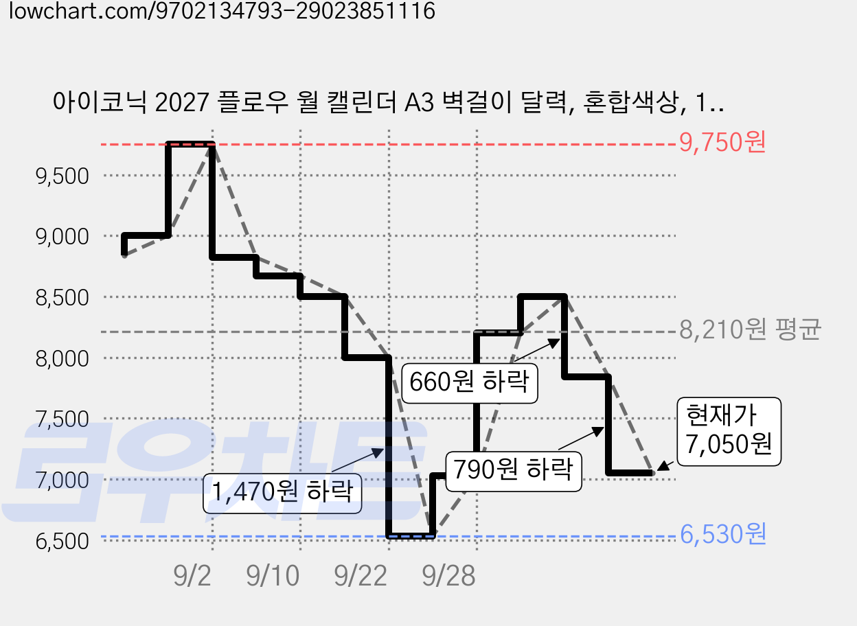 아이코닉 2027 플로우 월 캘린더 A3 벽걸이 달력, 혼합색상, 1개 가격 변동 차트, 현재가 7,050원, 관측 최저가 6,530원