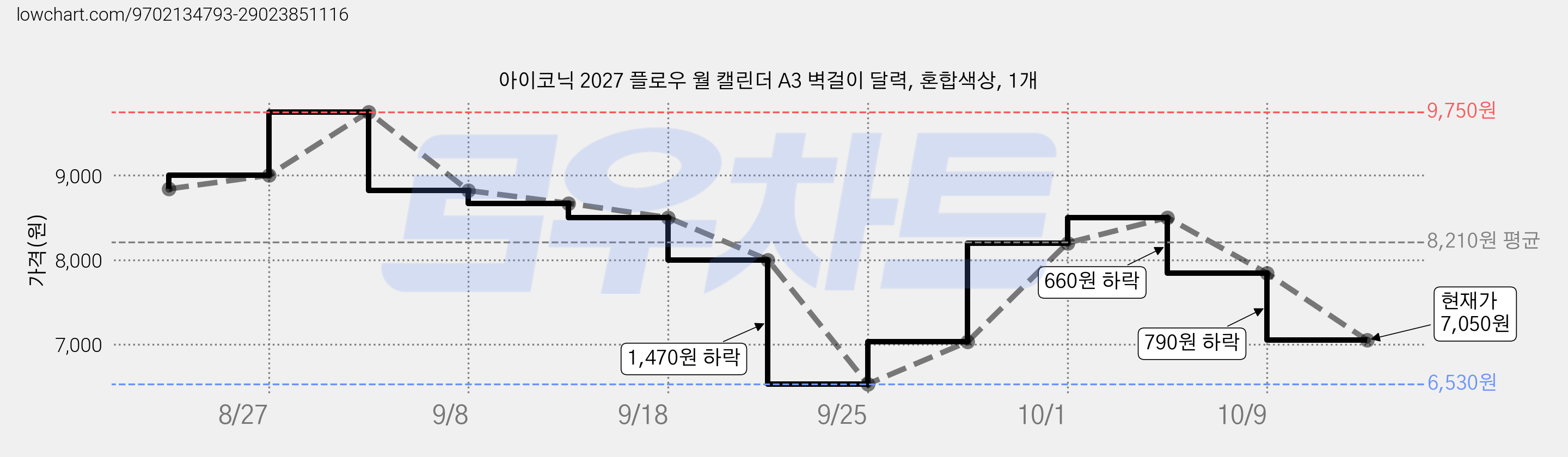 아이코닉 2027 플로우 월 캘린더 A3 벽걸이 달력, 혼합색상, 1개 가격 변동 차트, 현재가 7,050원, 관측 최저가 6,530원