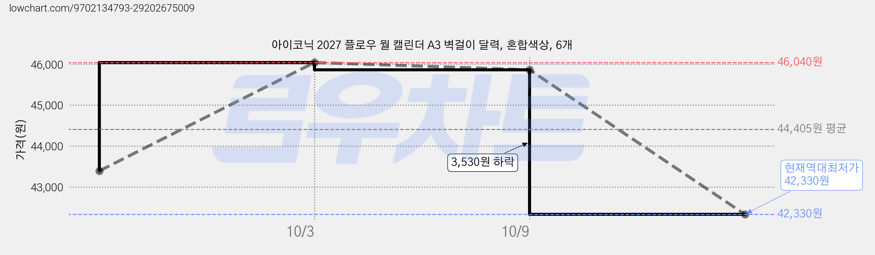 아이코닉 2027 플로우 월 캘린더 A3 벽걸이 달력, 혼합색상, 6개 가격 변동 차트, 현재가 42,330원, 역대최저가