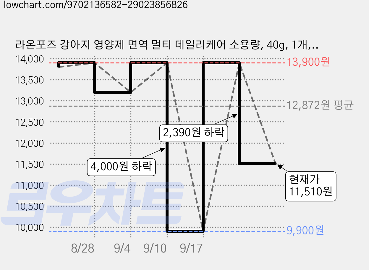 라온포즈 강아지 영양제 면역 멀티 데일리케어 소용량, 40g, 1개, 종합영양제 가격 변동 차트, 현재가 11,510원, 관측 최저가 9,900원