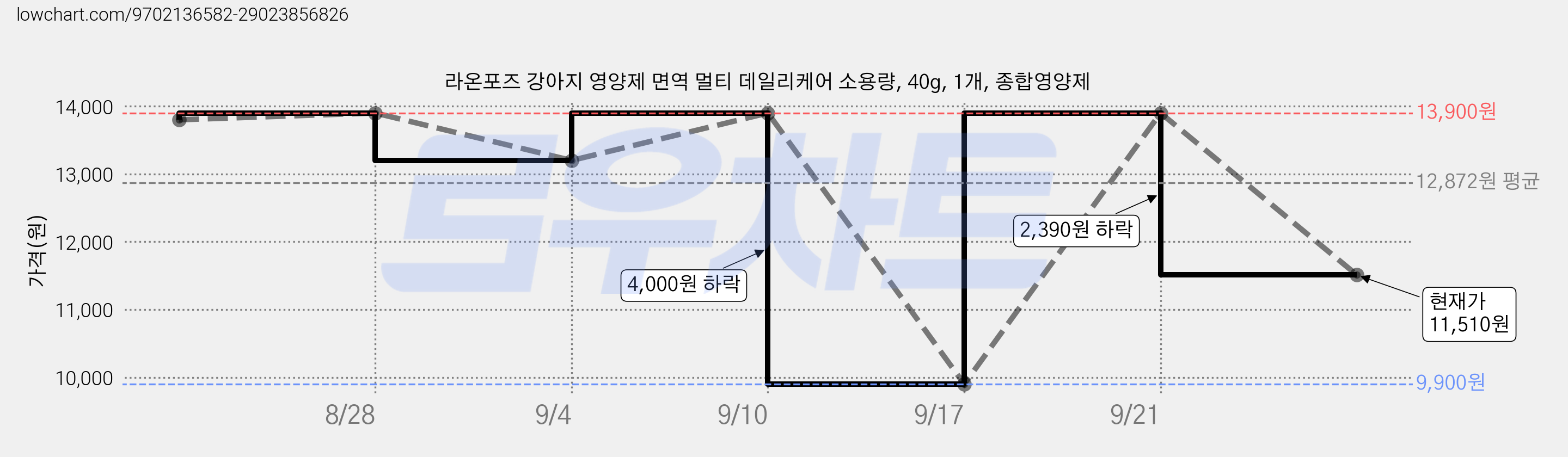 라온포즈 강아지 영양제 면역 멀티 데일리케어 소용량, 40g, 1개, 종합영양제 가격 변동 차트, 현재가 11,510원, 관측 최저가 9,900원