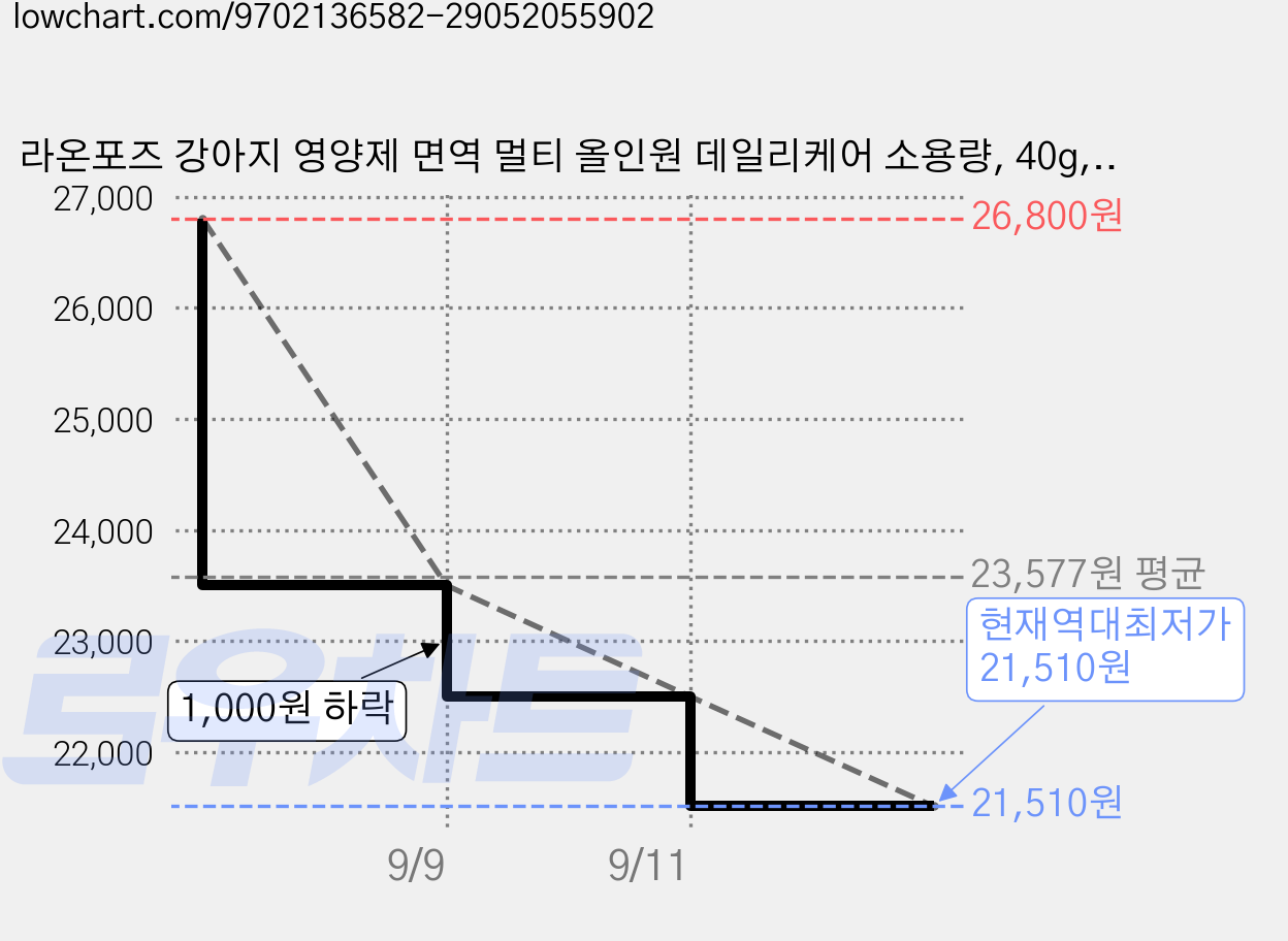 라온포즈 강아지 영양제 면역 멀티 올인원 데일리케어 소용량, 40g, 2개, 종합영양제 가격 변동 차트, 현재가 21,510원, 역대최저가