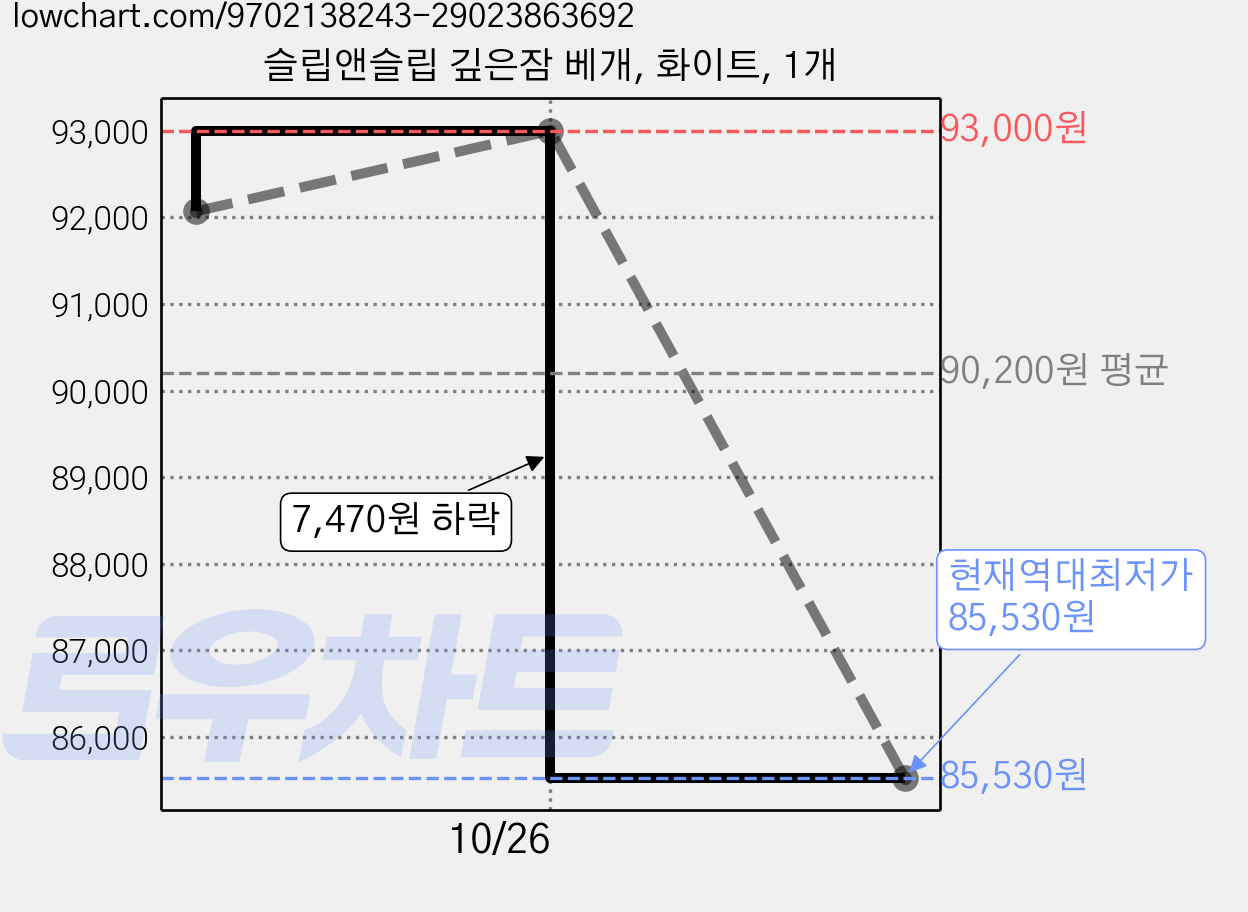 슬립앤슬립 깊은잠 베개, 화이트, 1개 가격 변동 차트, 현재가 85,530원, 역대최저가