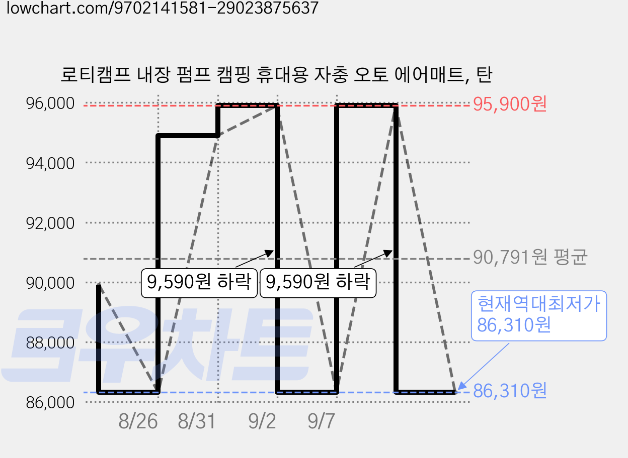 로티캠프 내장 펌프 캠핑 휴대용 자충 오토 에어매트, 탄 가격 변동 차트, 현재가 86,310원, 역대최저가