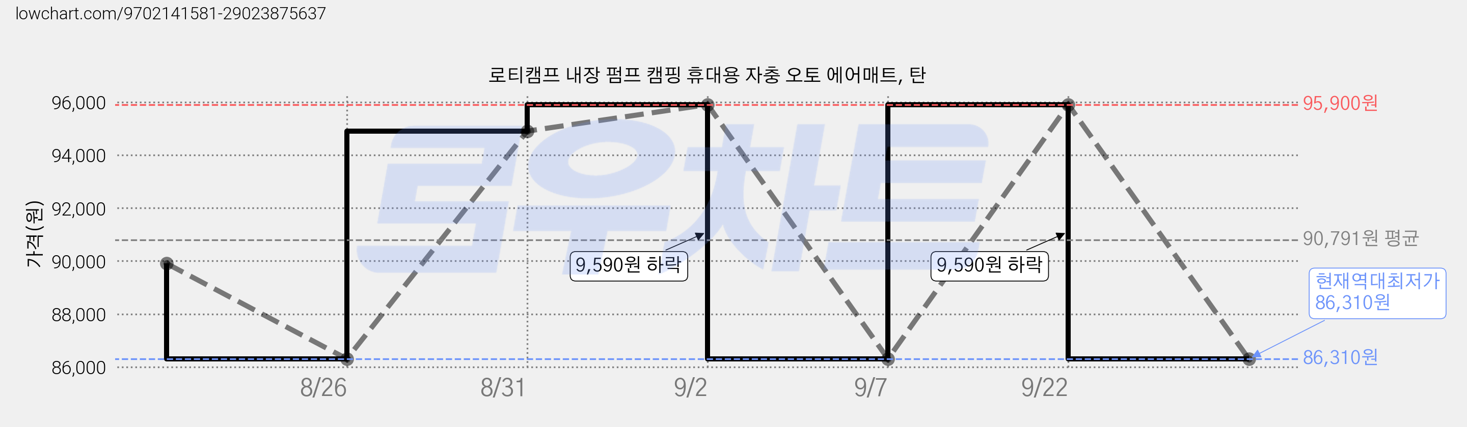 로티캠프 내장 펌프 캠핑 휴대용 자충 오토 에어매트, 탄 가격 변동 차트, 현재가 86,310원, 역대최저가
