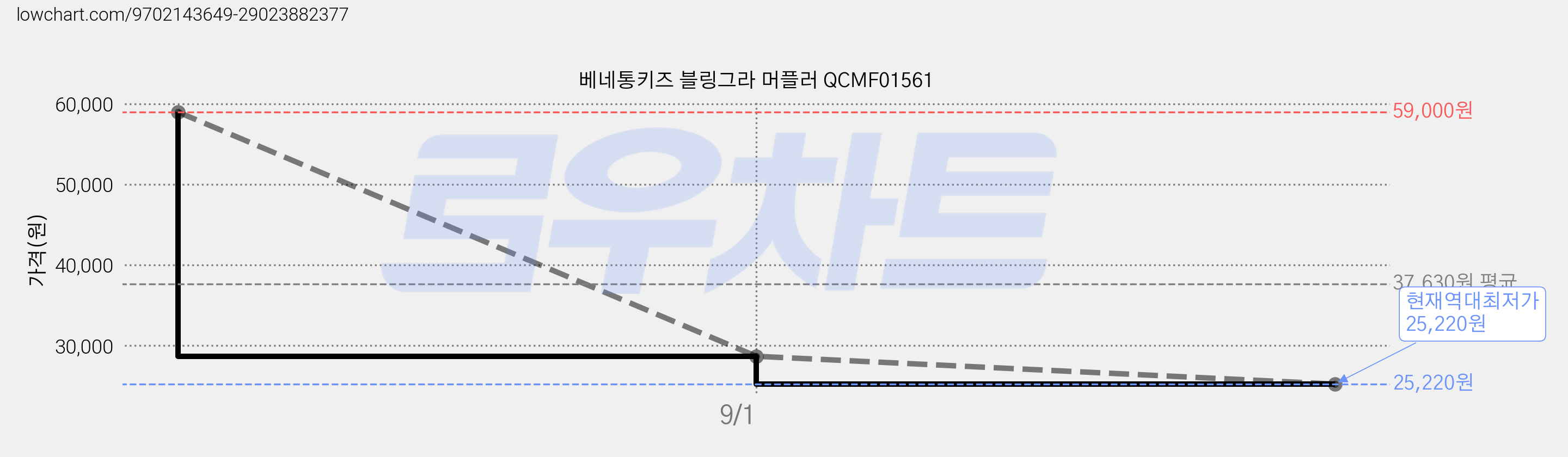 베네통키즈 블링그라 머플러 QCMF01561 가격 변동 차트, 현재가 25,220원, 역대최저가