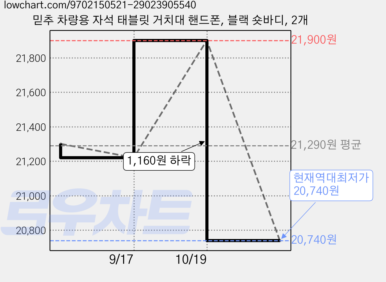 믿추 차량용 자석 태블릿 거치대 핸드폰, 블랙 숏바디, 2개 가격 변동 차트, 현재가 20,740원, 역대최저가