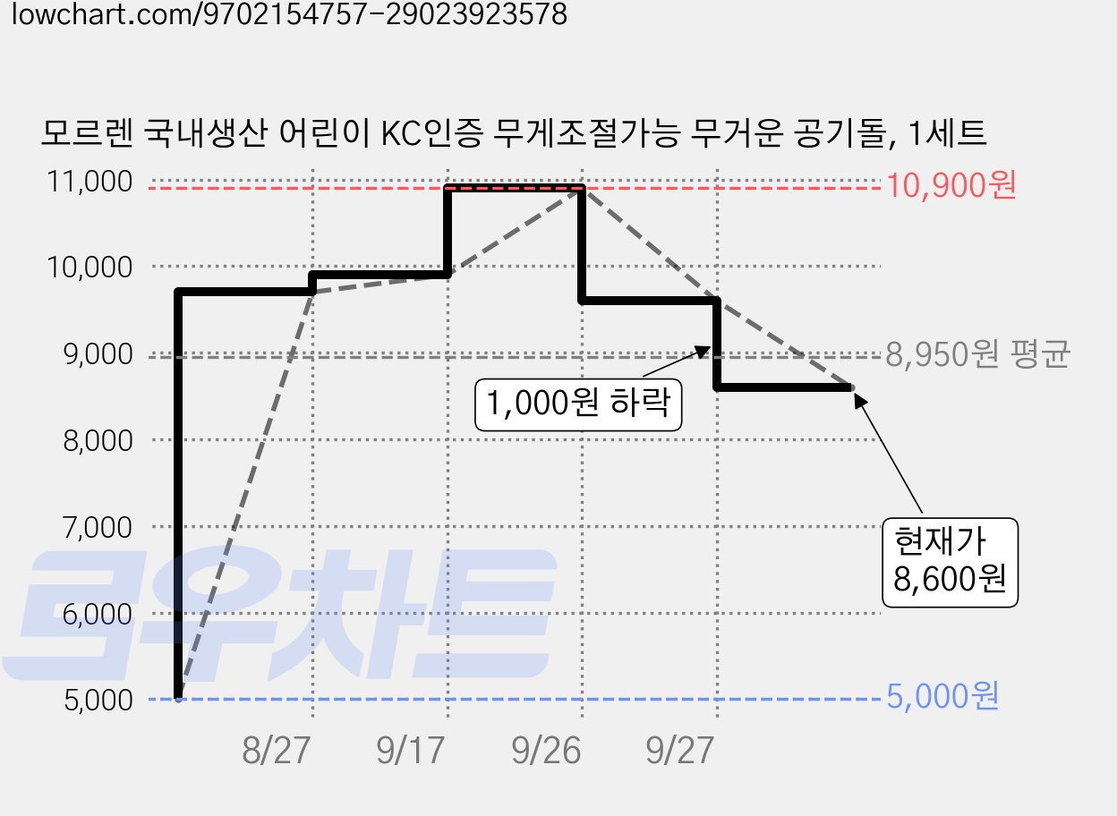 모르렌 국내생산 어린이 KC인증 무게조절가능 무거운 공기돌, 1세트 가격 변동 차트, 현재가 8,600원, 관측 최저가 5,000원