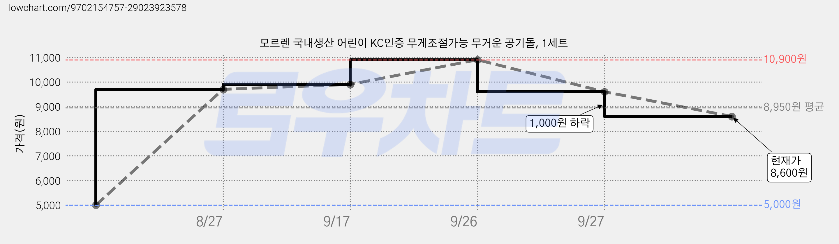 모르렌 국내생산 어린이 KC인증 무게조절가능 무거운 공기돌, 1세트 가격 변동 차트, 현재가 8,600원, 관측 최저가 5,000원