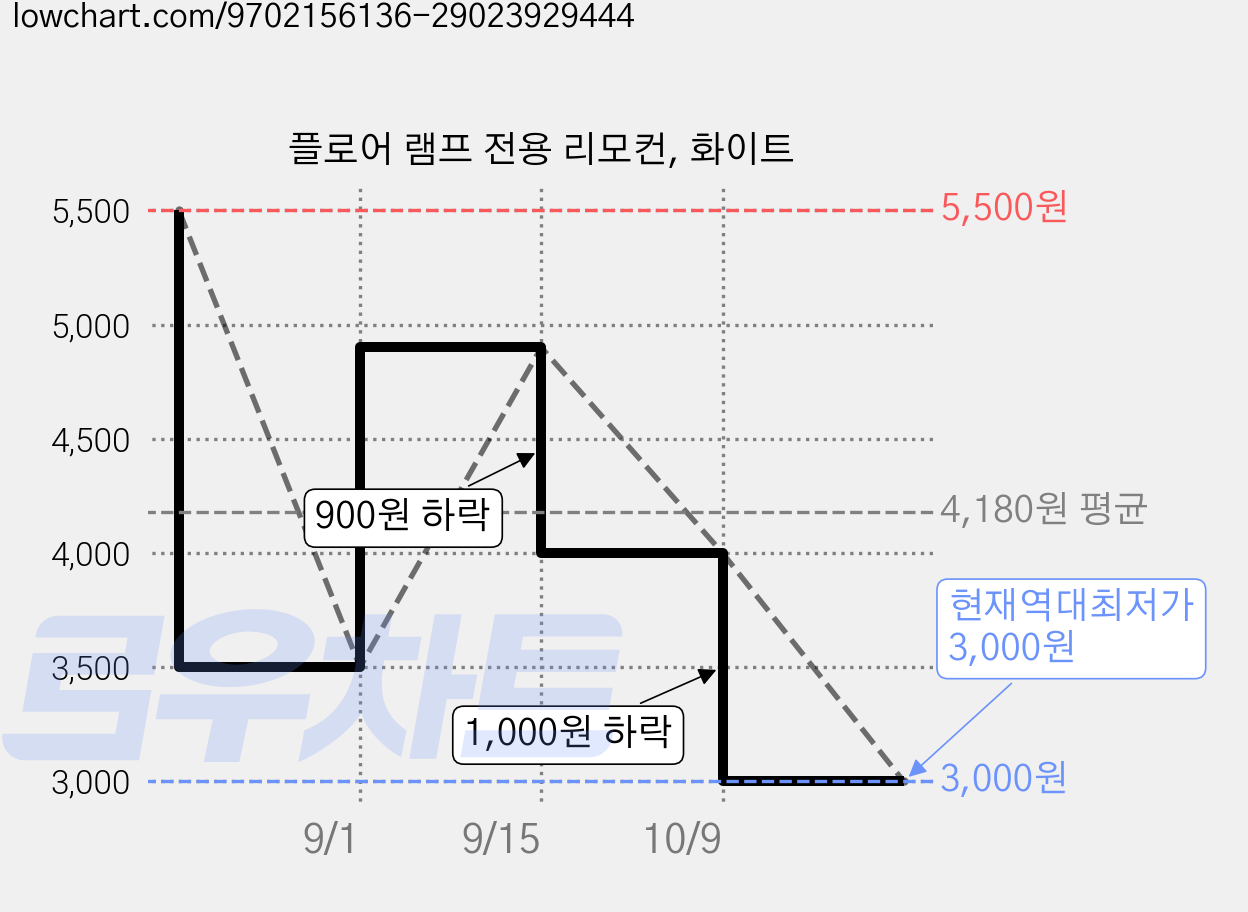 플로어 램프 전용 리모컨, 화이트 가격 변동 차트, 현재가 3,000원, 역대최저가