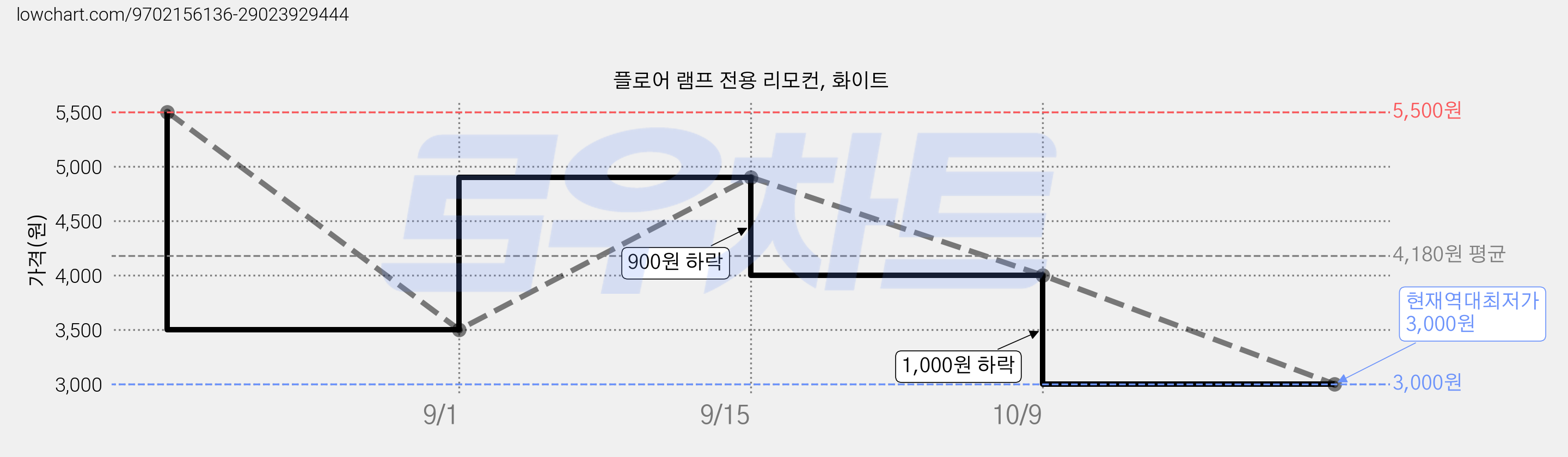 플로어 램프 전용 리모컨, 화이트 가격 변동 차트, 현재가 3,000원, 역대최저가