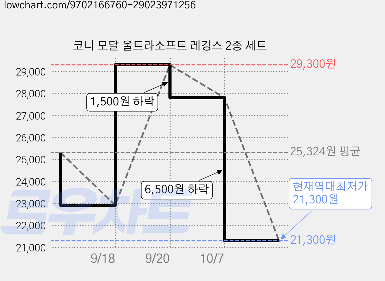 코니 모달 울트라소프트 레깅스 2종 세트 가격 변동 차트, 현재가 21,300원, 역대최저가
