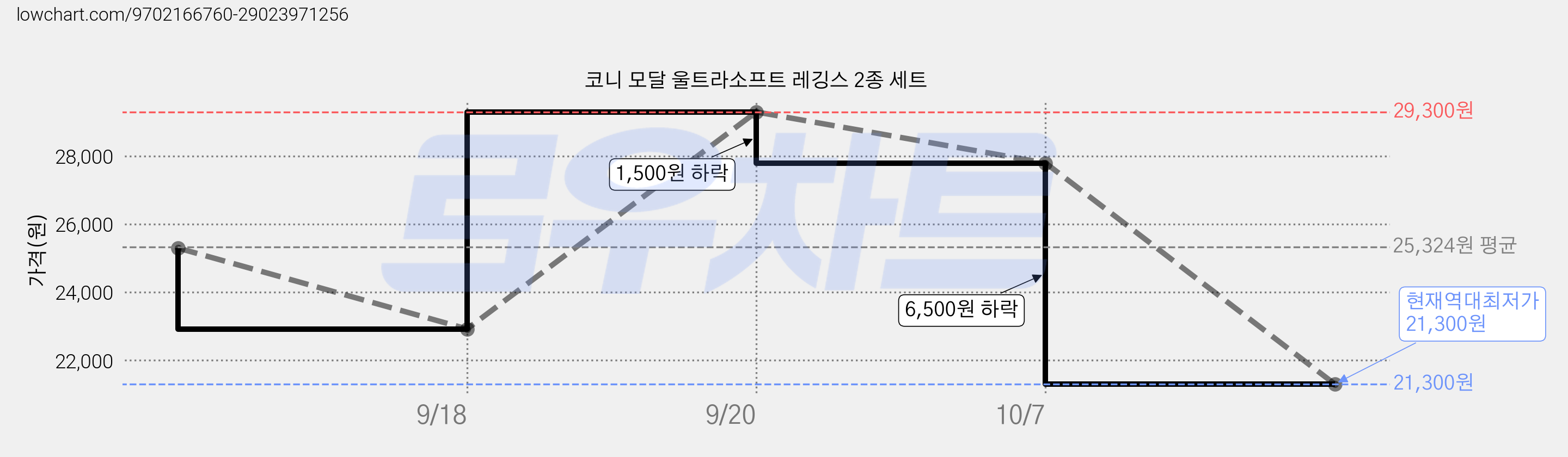 코니 모달 울트라소프트 레깅스 2종 세트 가격 변동 차트, 현재가 21,300원, 역대최저가