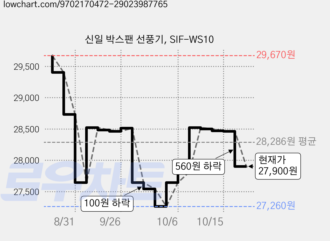 신일 박스팬 선풍기, SIF-WS10 가격 변동 차트, 현재가 27,900원, 관측 최저가 27,260원
