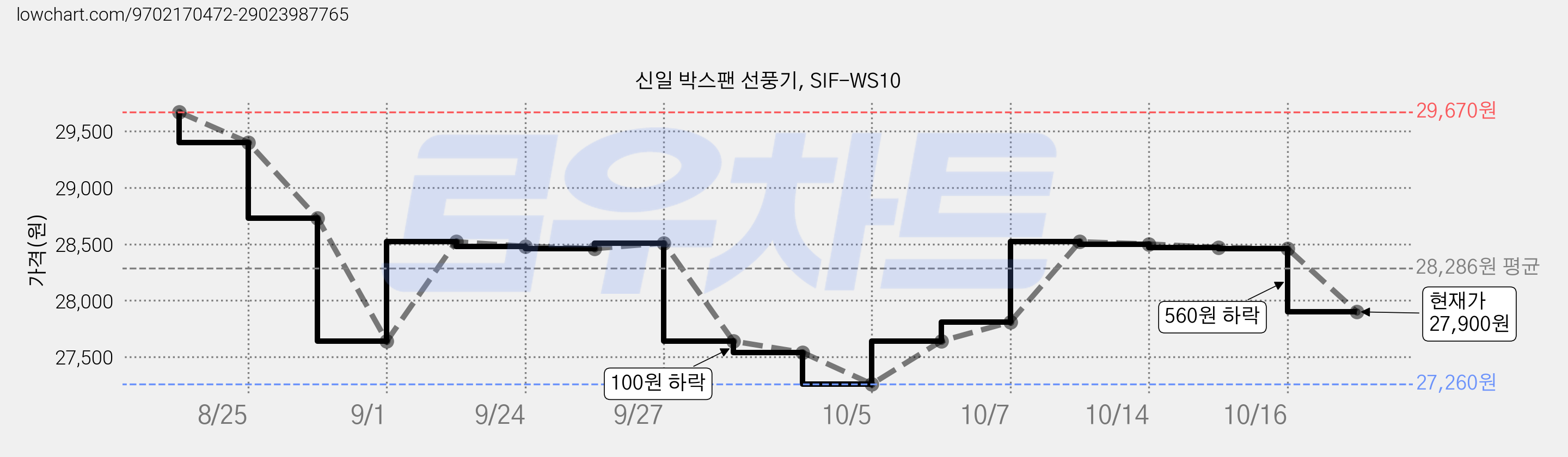 신일 박스팬 선풍기, SIF-WS10 가격 변동 차트, 현재가 27,900원, 관측 최저가 27,260원