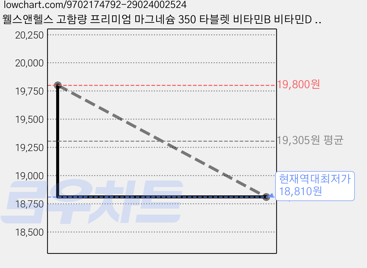 웰스앤헬스 고함량 프리미엄 마그네슘 350 타블렛 비타민B 비타민D 포함, 2개, 60정 가격 변동 차트, 현재가 18,810원, 역대최저가