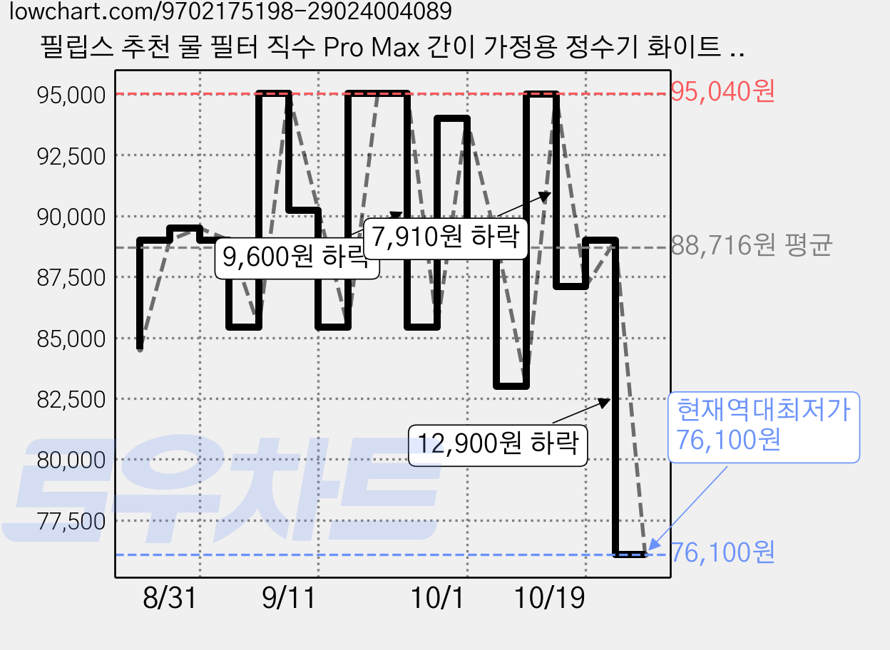 필립스 추천 물 필터 직수 Pro Max 간이 가정용 정수기 화이트 4.8L 고객직접설치, ADD5913 가격 변동 차트, 현재가 76,100원, 역대최저가
