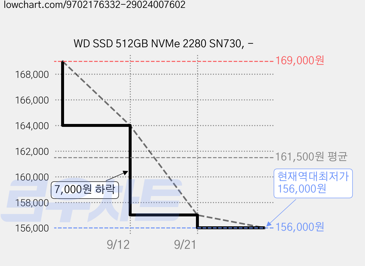 WD SSD 512GB NVMe 2280 SN730, - 가격 변동 차트, 현재가 156,000원, 역대최저가