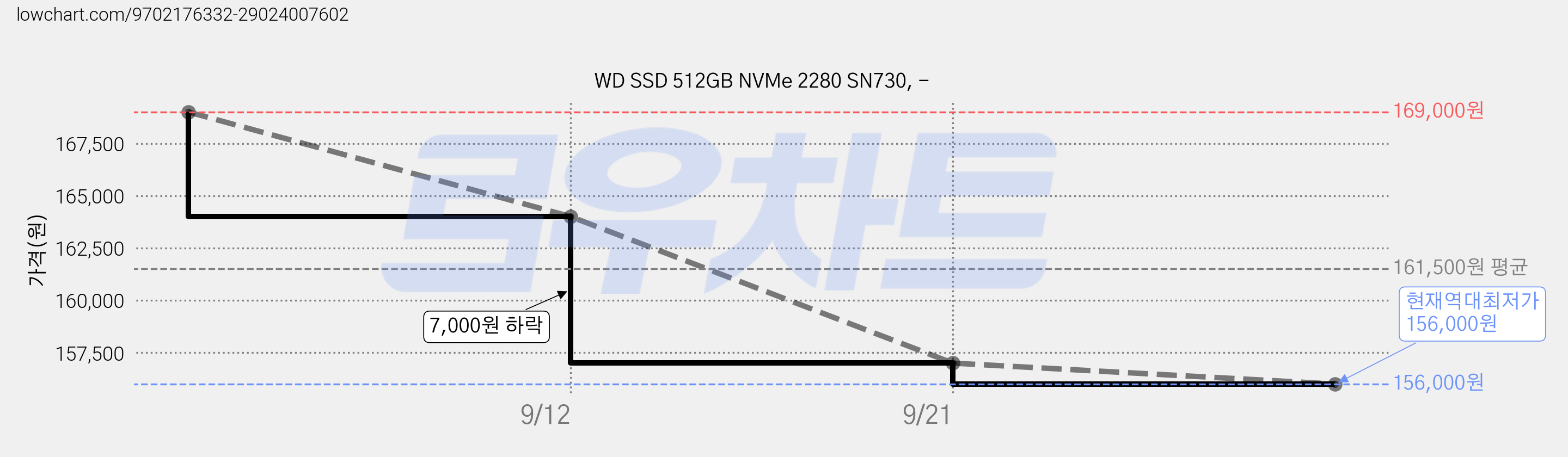WD SSD 512GB NVMe 2280 SN730, - 가격 변동 차트, 현재가 156,000원, 역대최저가