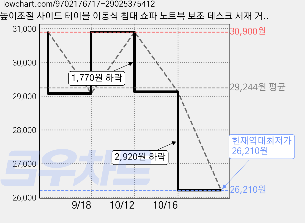 높이조절 사이드 테이블 이동식 침대 쇼파 노트북 보조 데스크 서재 거실 침실 책상, 브라운 가격 변동 차트, 현재가 26,210원, 역대최저가