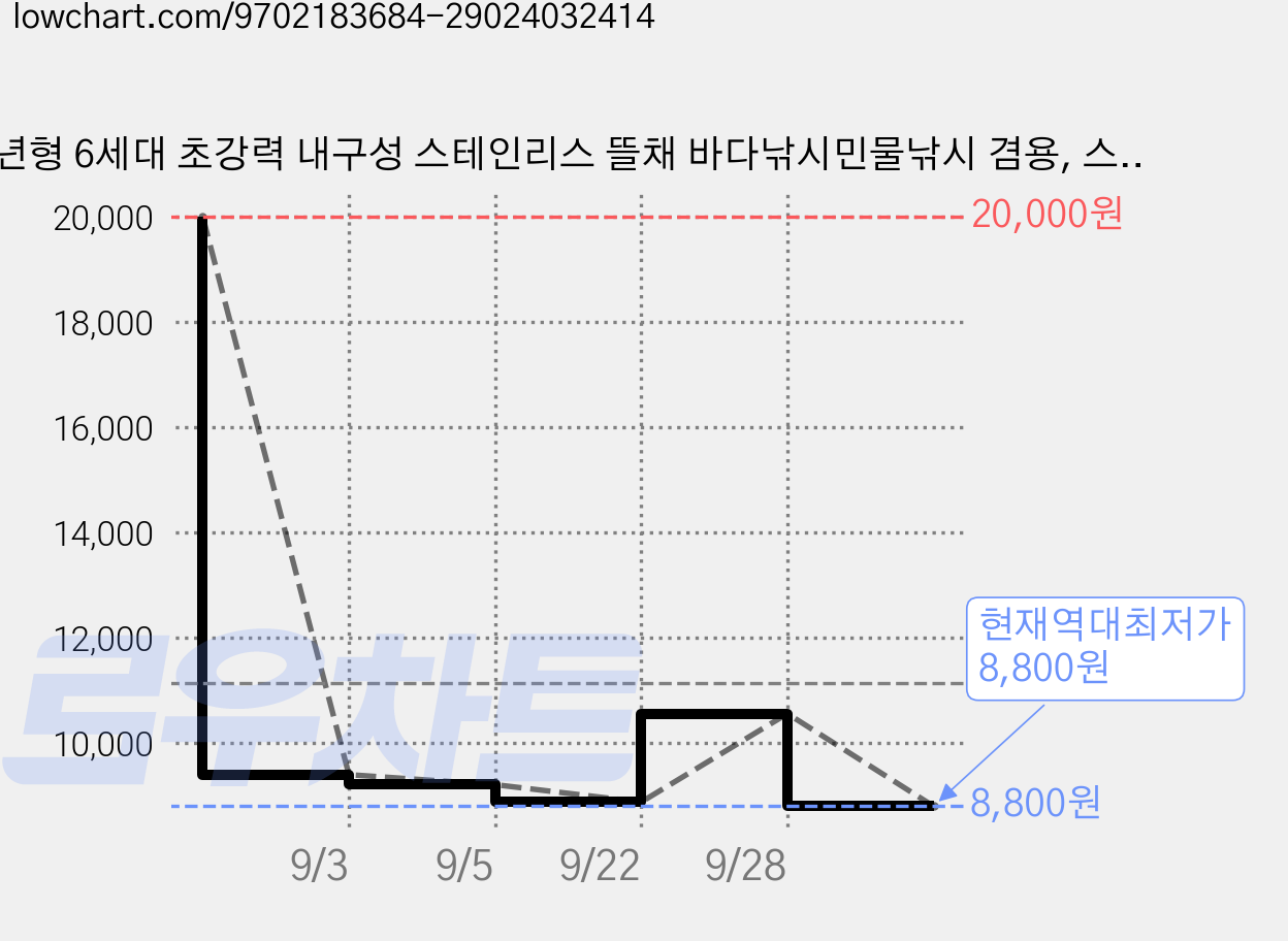 년형 6세대 초강력 내구성 스테인리스 뜰채 바다낚시민물낚시 겸용, 스테인리스 강 가격 변동 차트, 현재가 8,800원, 역대최저가