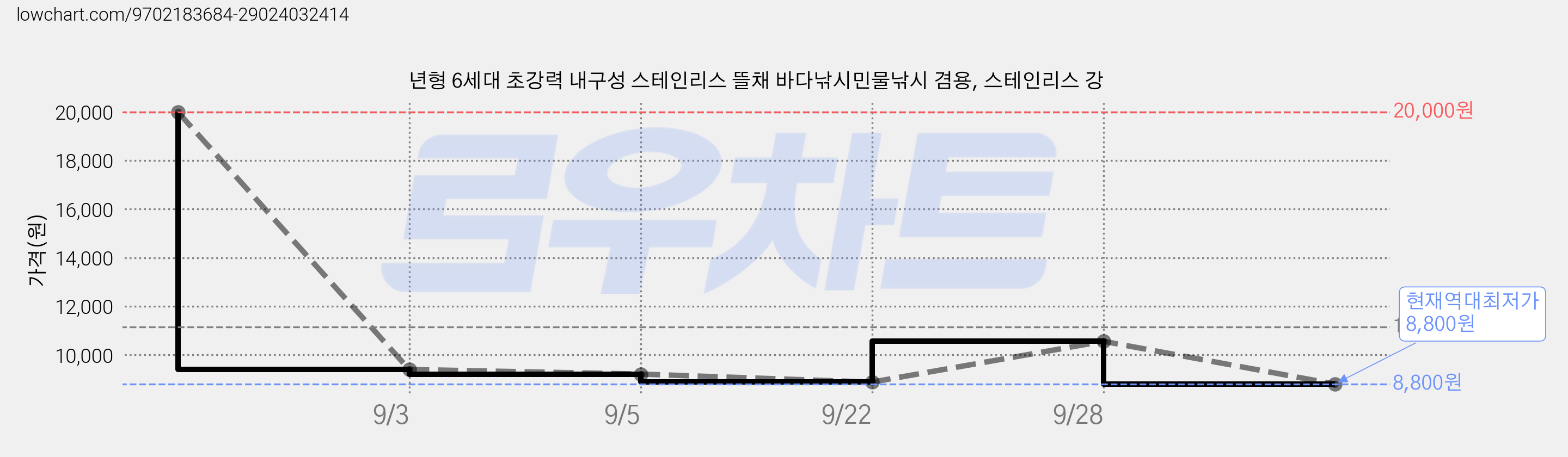 년형 6세대 초강력 내구성 스테인리스 뜰채 바다낚시민물낚시 겸용, 스테인리스 강 가격 변동 차트, 현재가 8,800원, 역대최저가