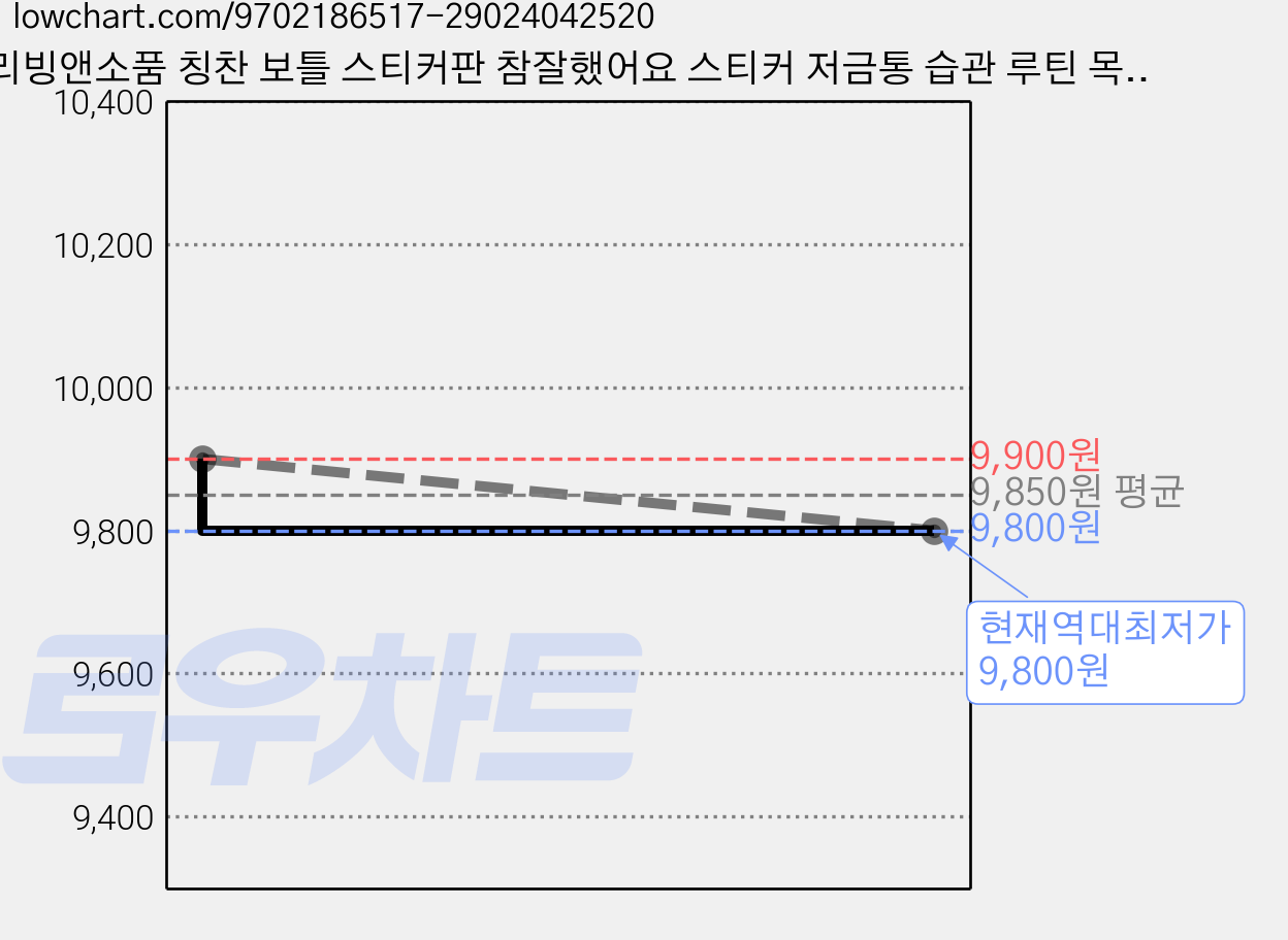 리빙앤소품 칭찬 보틀 스티커판 참잘했어요 스티커 저금통 습관 루틴 목표달성 보상, 1개, 공룡 가격 변동 차트, 현재가 9,800원, 역대최저가
