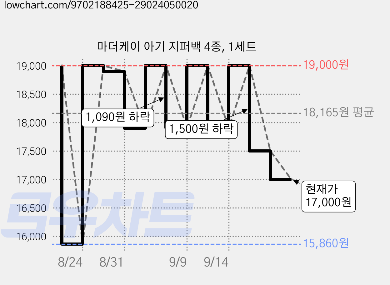 마더케이 아기 지퍼백 4종, 1세트 가격 변동 차트, 현재가 17,000원, 관측 최저가 15,860원