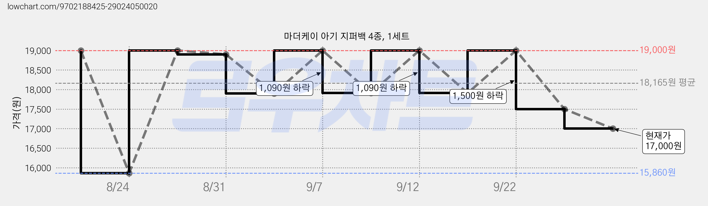마더케이 아기 지퍼백 4종, 1세트 가격 변동 차트, 현재가 17,000원, 관측 최저가 15,860원