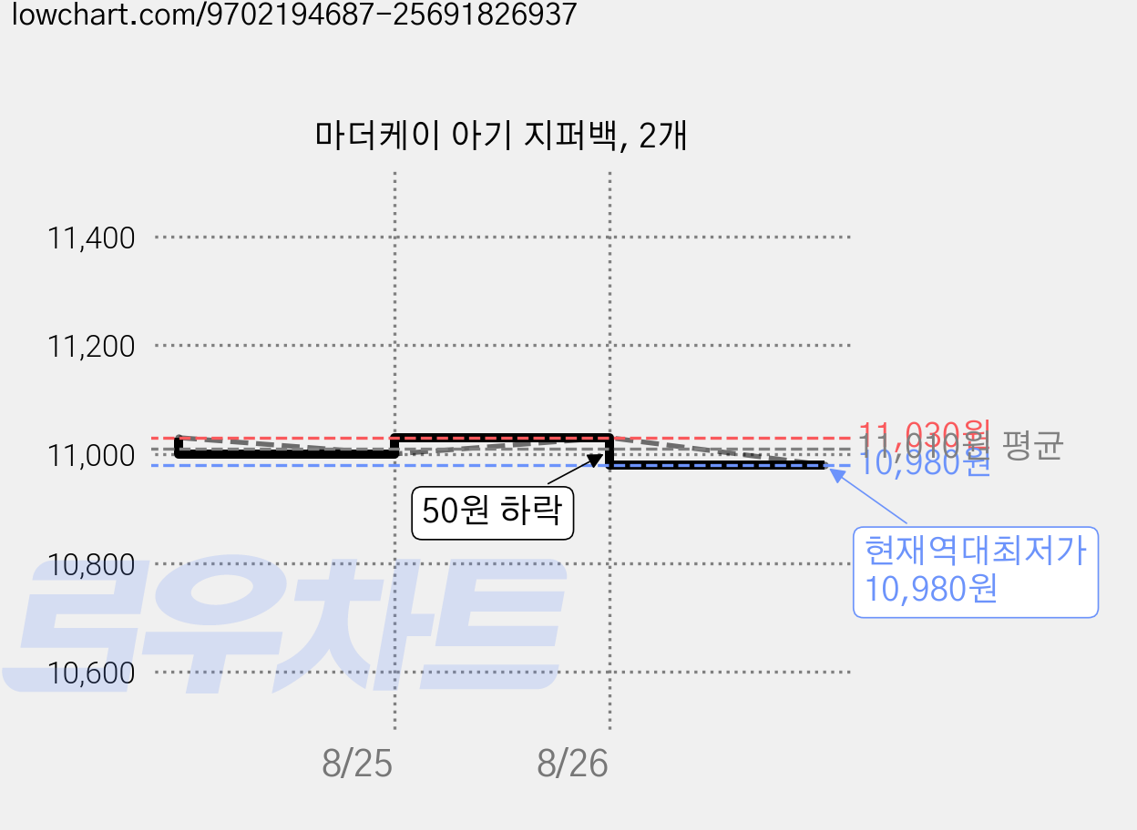 마더케이 아기 지퍼백, 2개 가격 변동 차트, 현재가 10,980원, 역대최저가
