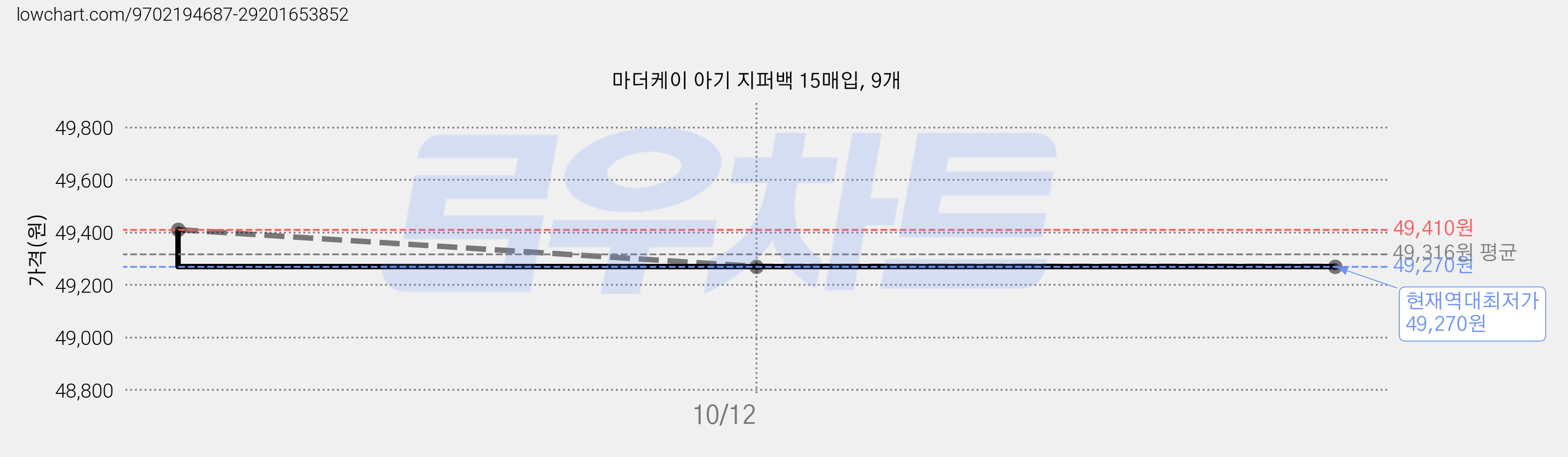 마더케이 아기 지퍼백 15매입, 9개 가격 변동 차트, 현재가 49,270원, 역대최저가