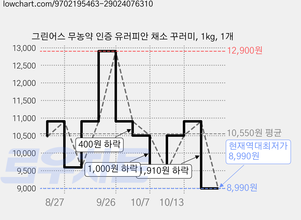 그린어스 무농약 인증 유러피안 채소 꾸러미, 1kg, 1개 가격 변동 차트, 현재가 8,990원, 역대최저가