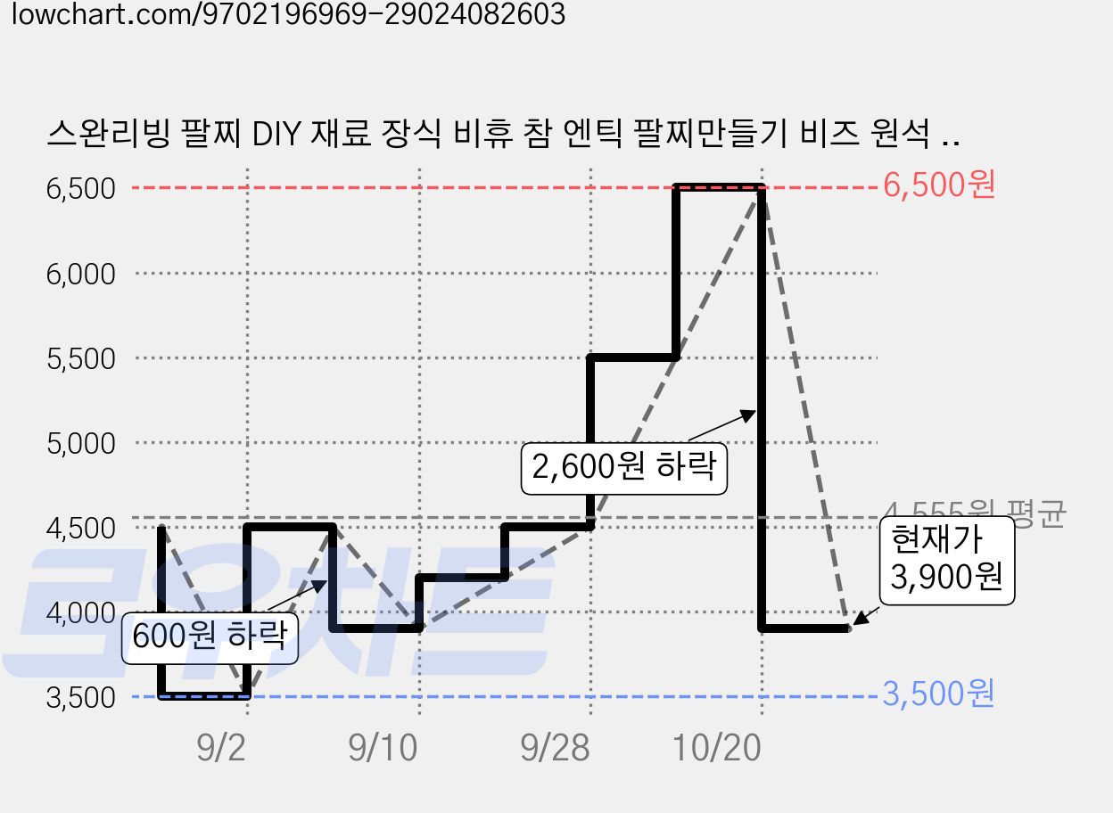 스완리빙 팔찌 DIY 재료 장식 비휴 참 엔틱 팔찌만들기 비즈 원석 부자재, 비휴참(대), 1개 가격 변동 차트, 현재가 3,900원, 관측 최저가 3,500원