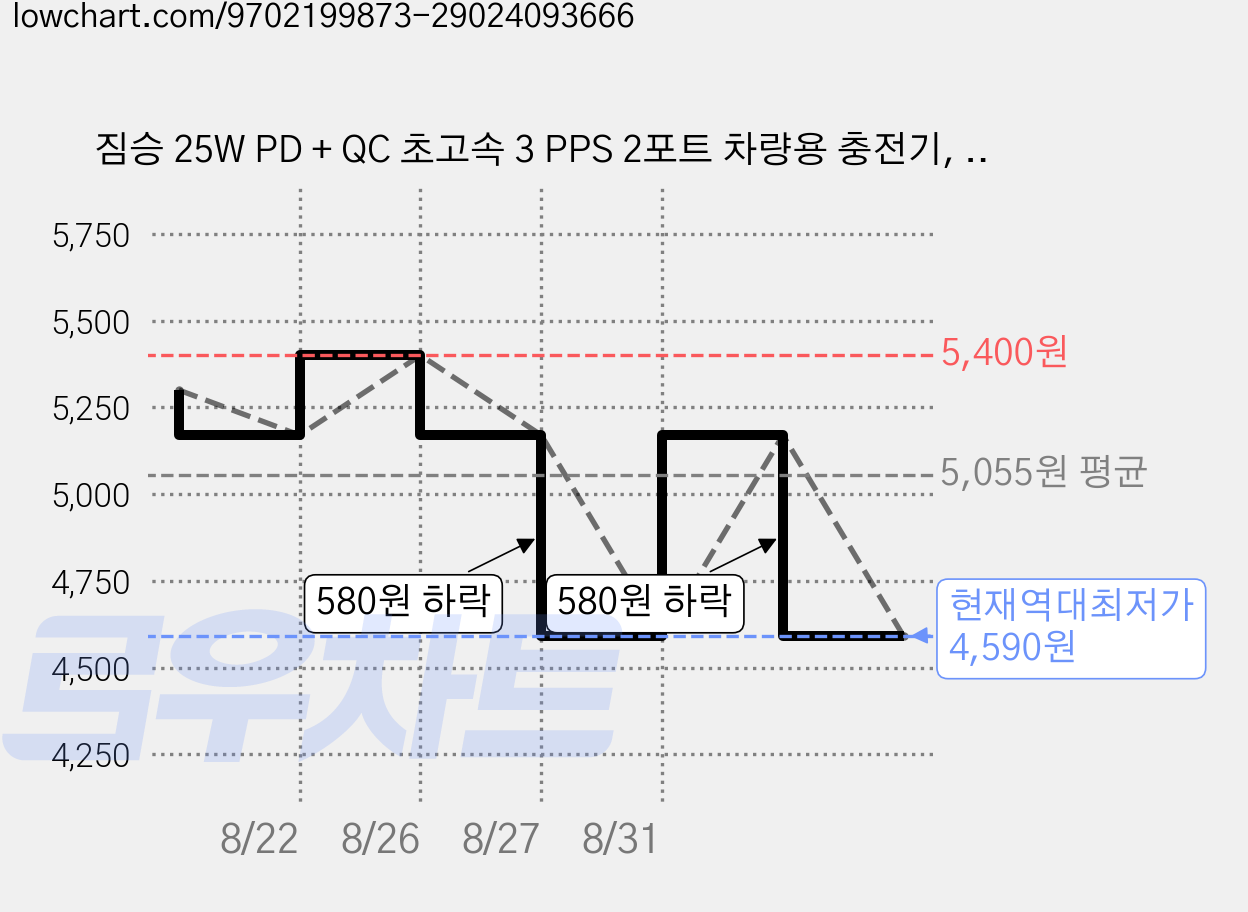 짐승 25W PD + QC 초고속 3 PPS 2포트 차량용 충전기, 화이트, ZS-PDQC2P25C 가격 변동 차트, 현재가 4,590원, 역대최저가