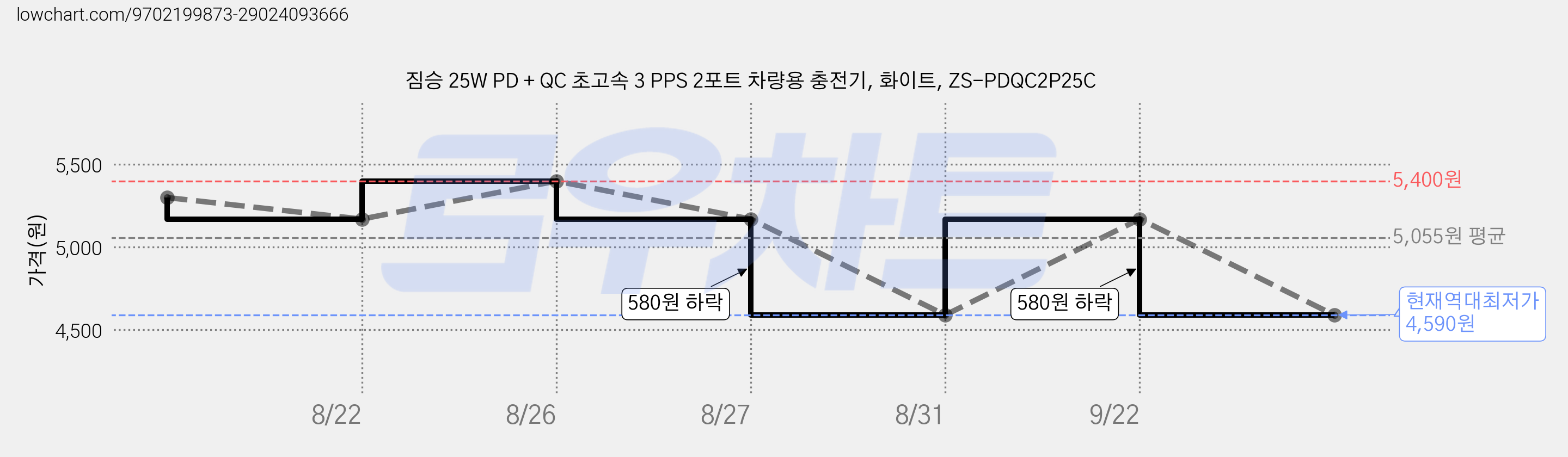 짐승 25W PD + QC 초고속 3 PPS 2포트 차량용 충전기, 화이트, ZS-PDQC2P25C 가격 변동 차트, 현재가 4,590원, 역대최저가