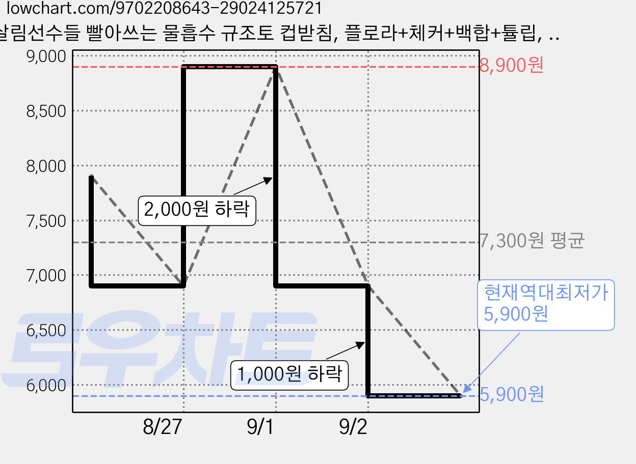 살림선수들 빨아쓰는 물흡수 규조토 컵받침, 플로라+체커+백합+튤립, 4개 가격 변동 차트, 현재가 5,900원, 역대최저가
