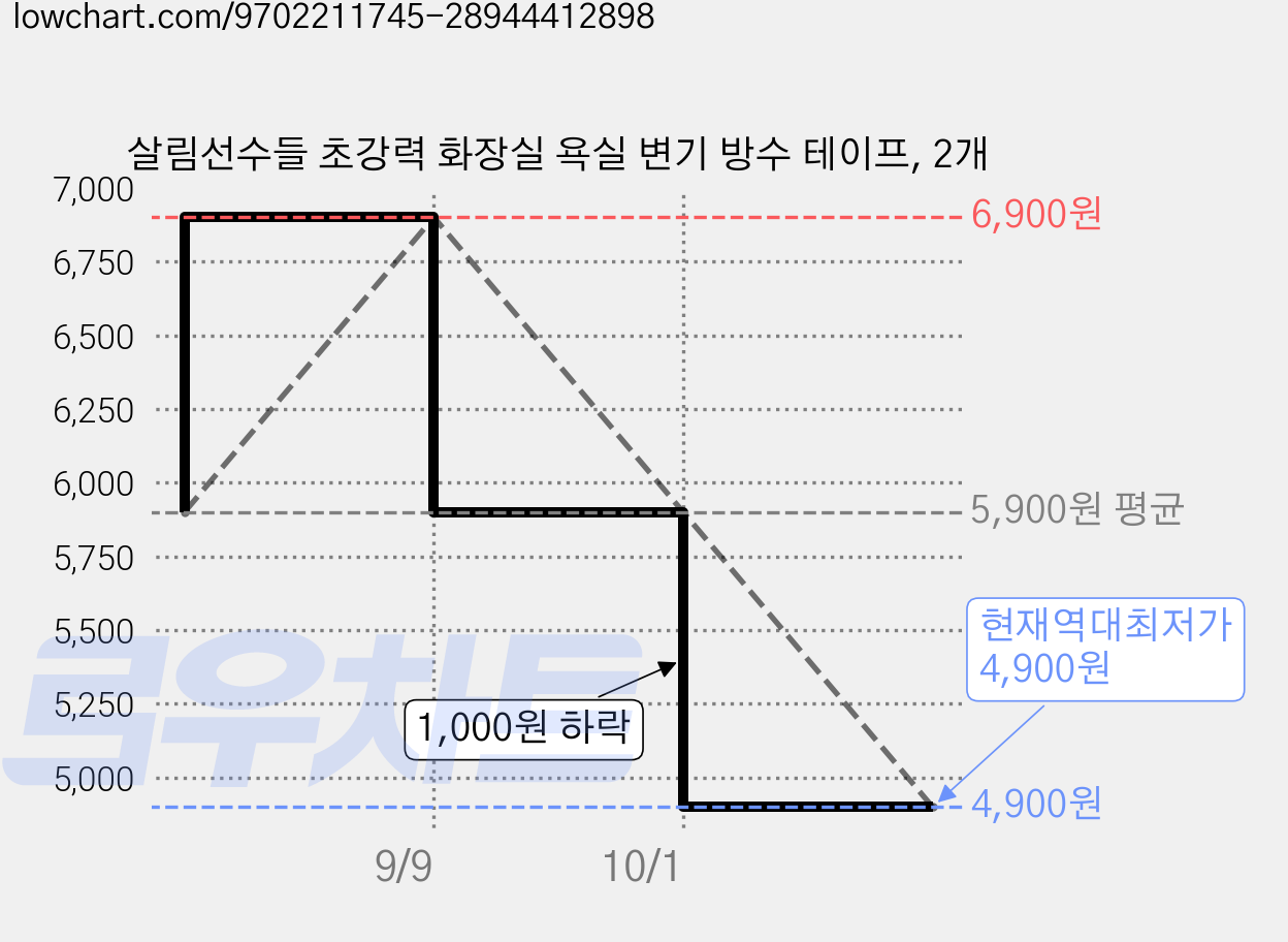 살림선수들 초강력 화장실 욕실 변기 방수 테이프, 2개 가격 변동 차트, 현재가 4,900원, 역대최저가