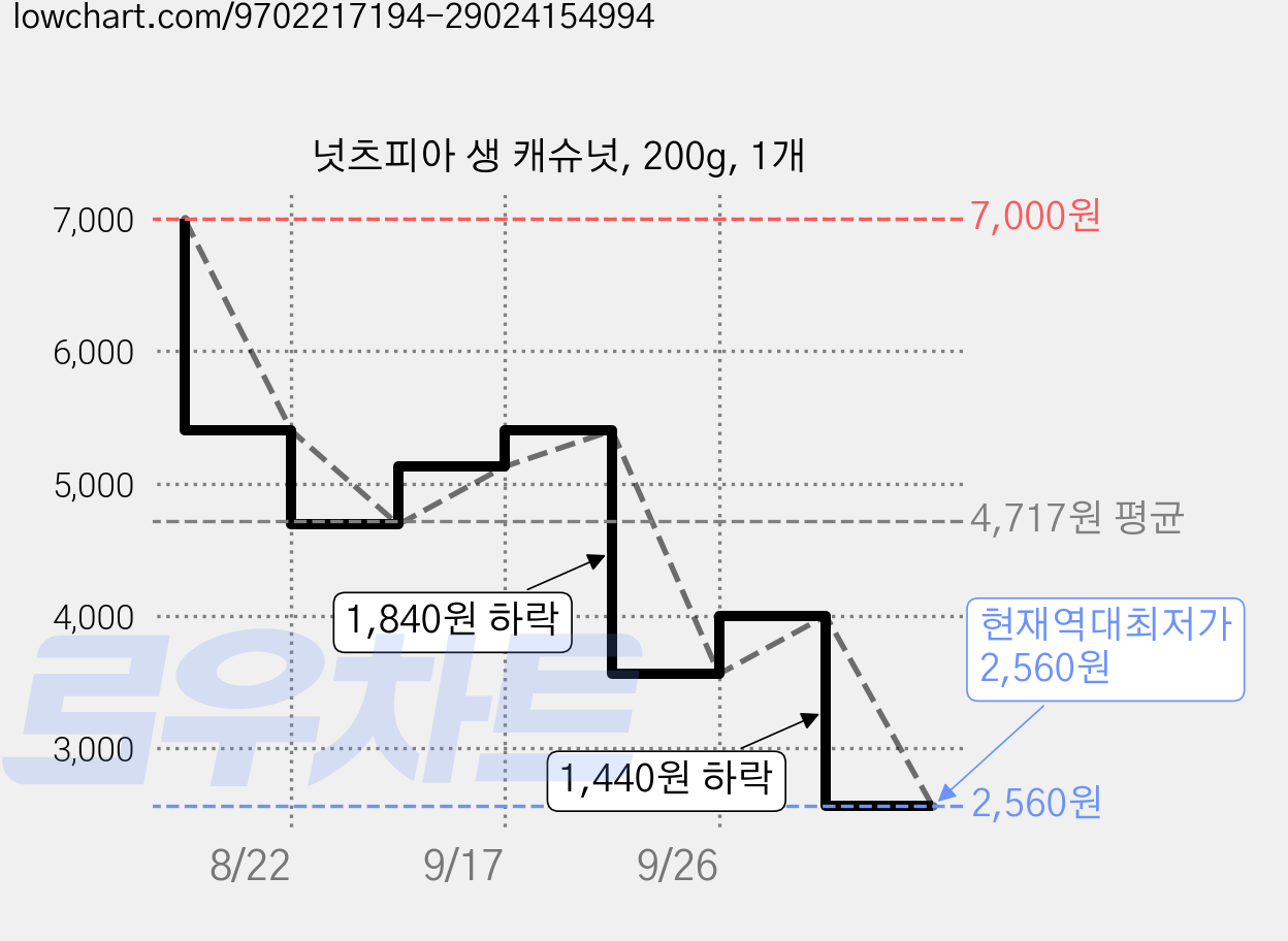 넛츠피아 생 캐슈넛, 200g, 1개 가격 변동 차트, 현재가 2,560원, 역대최저가