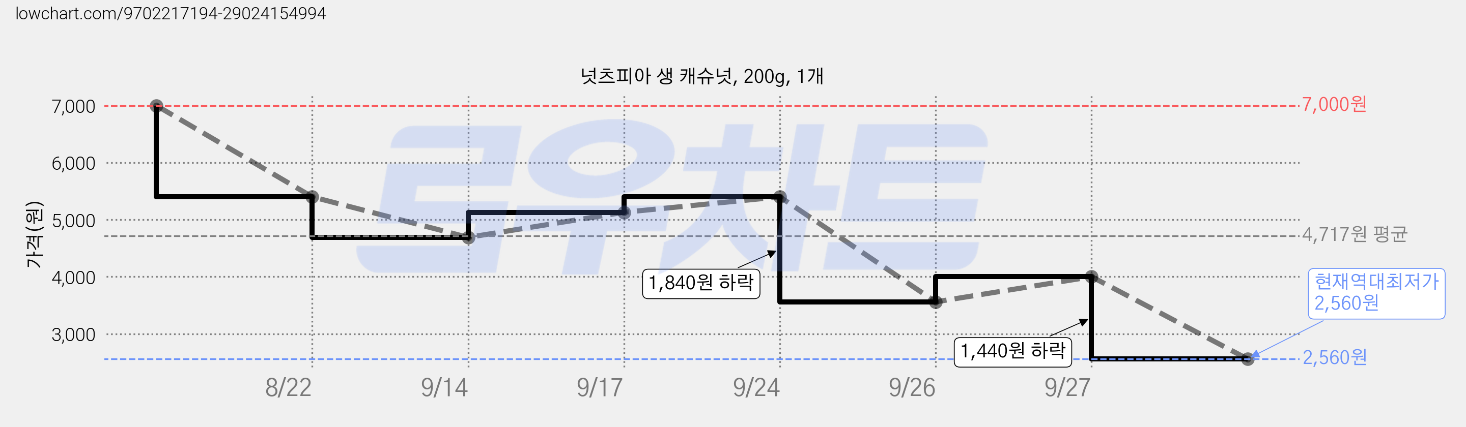 넛츠피아 생 캐슈넛, 200g, 1개 가격 변동 차트, 현재가 2,560원, 역대최저가