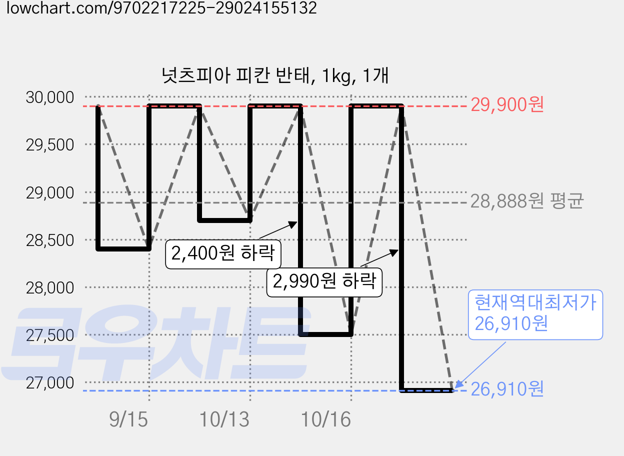 넛츠피아 피칸 반태, 1kg, 1개 가격 변동 차트, 현재가 26,910원, 역대최저가